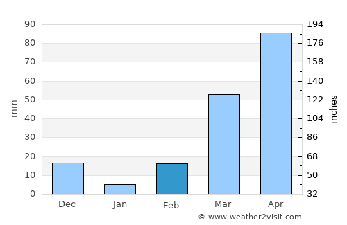 Bătdâmbâng average rain in February