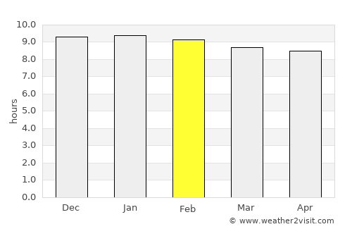 Bătdâmbâng average rain in February