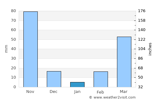 Bătdâmbâng average rain in January