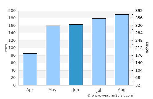 Bătdâmbâng average rain in June