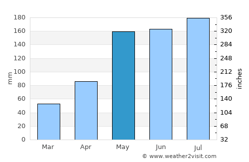 Bătdâmbâng average rain in May