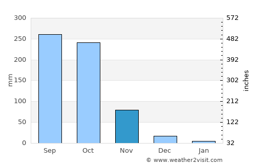 Bătdâmbâng average rain in November