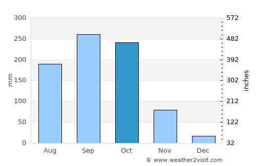 Bătdâmbâng average rain in October
