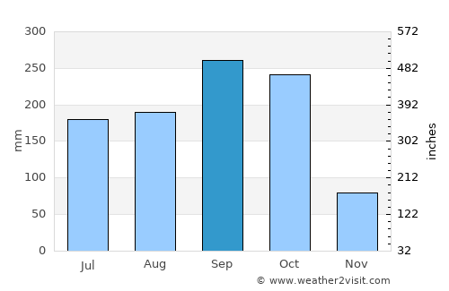 Bătdâmbâng average rain in September