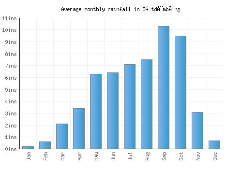 Bătdâmbâng monthly rainfall chart (inches)