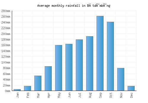 Bătdâmbâng monthly rainfall chart (mm)