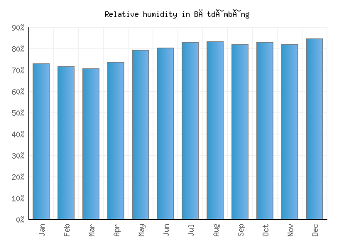 Bătdâmbâng relative humidity averages