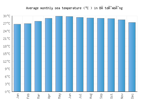 Bătdâmbâng average sea temperature chart (Celsius)