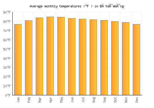 Bătdâmbâng average temperature chart (Fahrenheit)