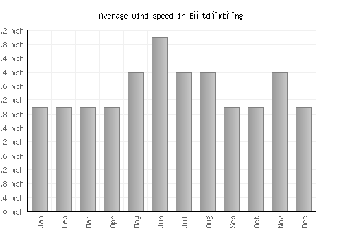 Bătdâmbâng average winspeed by month (mph)