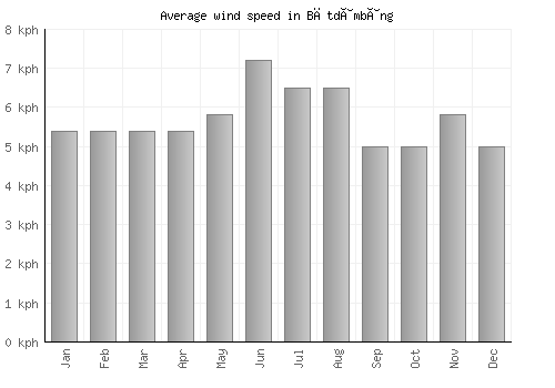 Bătdâmbâng average winspeed by month (km/h)
