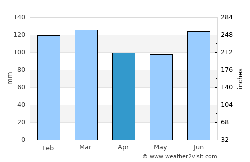 Batemans Bay average rain in April