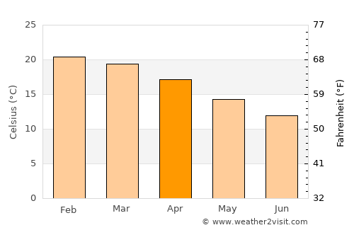 Batemans Bay average temperature in April