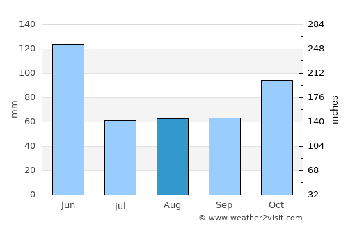 Batemans Bay average rain in August