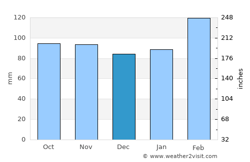 Batemans Bay average rain in December