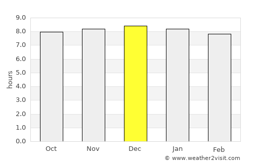 Batemans Bay average rain in December