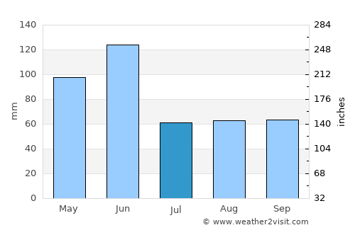 Batemans Bay average rain in July