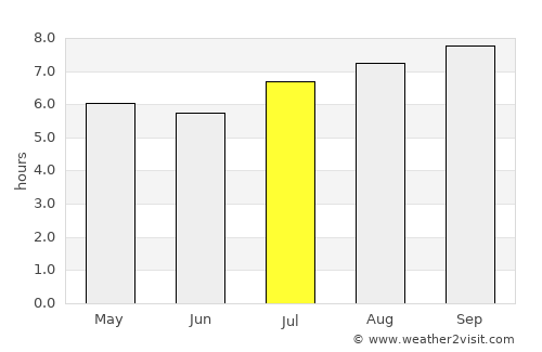 Batemans Bay average rain in July