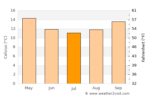 Batemans Bay average temperature in July