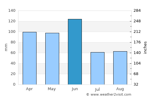 Batemans Bay average rain in June