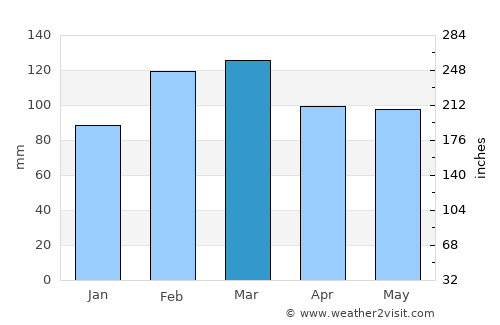 Batemans Bay average rain in March