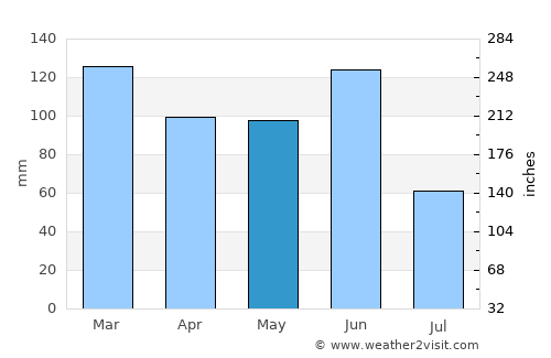 Batemans Bay average rain in May