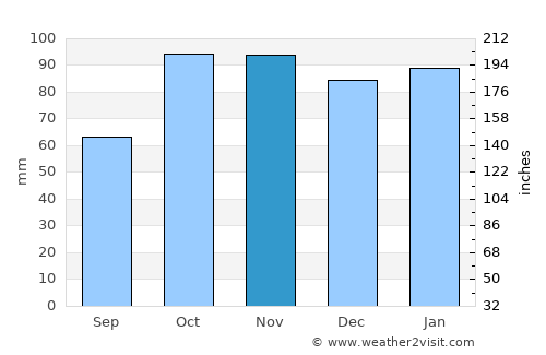 Batemans Bay average rain in November