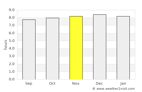 Batemans Bay average rain in November