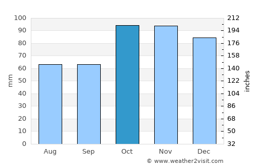 Batemans Bay average rain in October