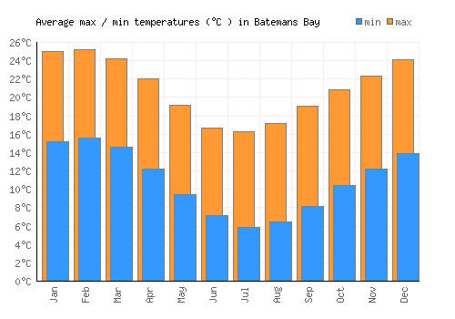 Batemans Bay average minimum / maximum temperatures (Celsius)