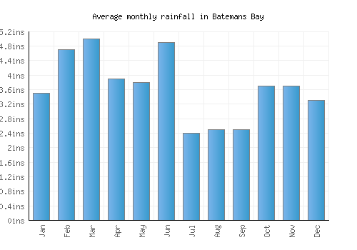 Batemans Bay monthly rainfall chart (inches)
