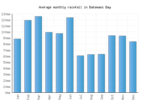 Batemans Bay monthly rainfall chart (mm)