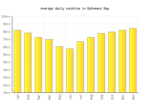Batemans Bay average daily sunshine chart
