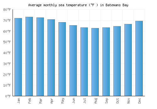Batemans Bay average sea temperature chart (Fahrenheit)