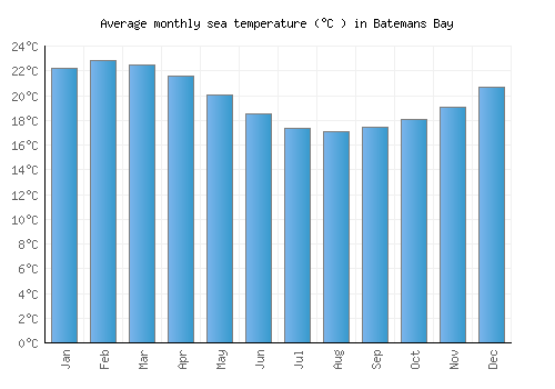 Batemans Bay average sea temperature chart (Celsius)