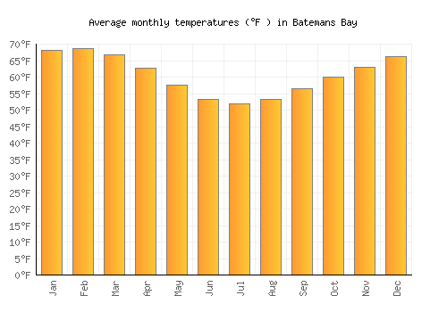 Batemans Bay average temperature chart (Fahrenheit)