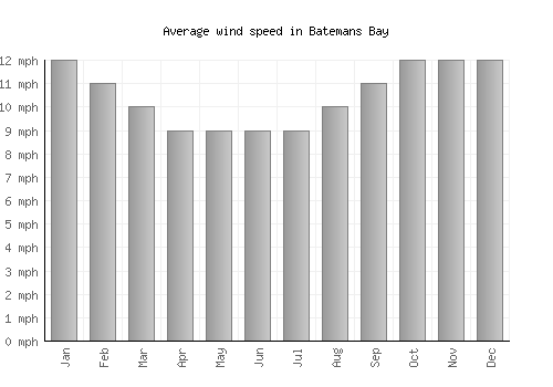 Batemans Bay average winspeed by month (mph)