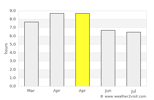 Bateria average rain in April