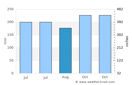 Bateria average rain in August