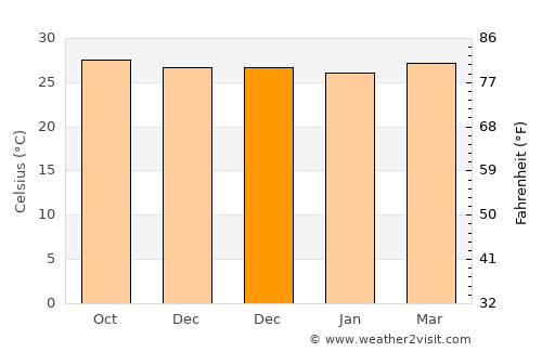 Bateria average temperature in December