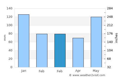 Bateria average rain in February