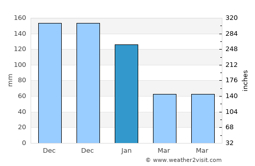 Bateria average rain in January
