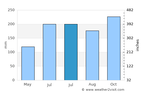 Bateria average rain in July