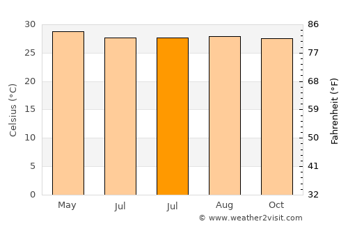 Bateria average temperature in July