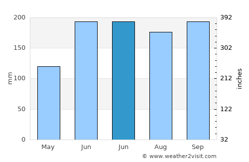 Bateria average rain in June