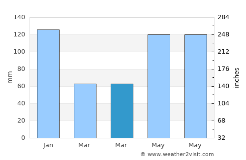 Bateria average rain in March