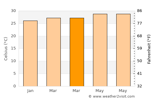 Bateria average temperature in March