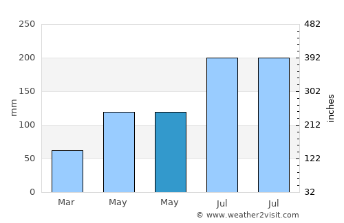 Bateria average rain in May