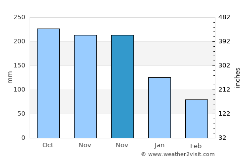 Bateria average rain in November