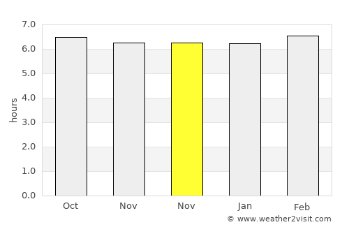 Bateria average rain in November